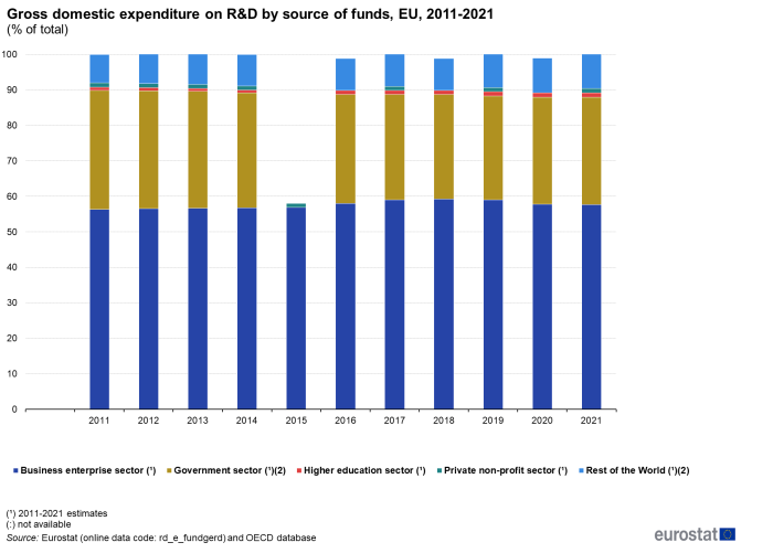 Stacked vertical bar chart showing gross domestic expenditure on R&D by source of funds as percentage of total in the EU. Totalling 100 percent, eleven columns for each year 2011 to 2021 have five stacks representing business enterprise, government, higher education, private non-profit and rest of the world.