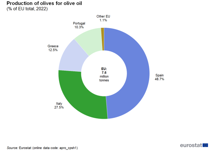 Doughnut chart showing production of olives for olive oil as percentage of EU total in various countries for the year 2022.