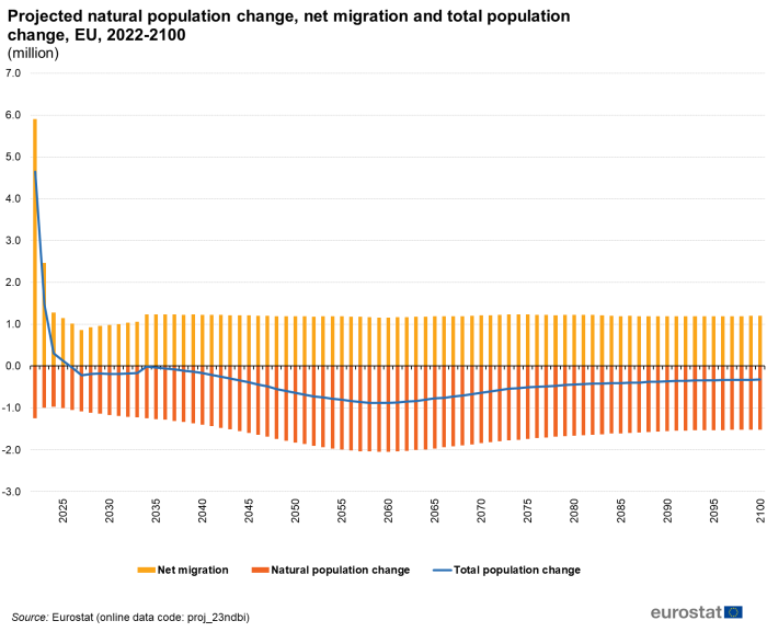 Combined vertical bar chart and line chart showing the projected natural population change, net migration and total population change in millions for the EU over the years 2022 to 2100. Positive columns for each year on the horizontal axis represent the net migration. Negative columns represent the natural population change. The line charts the total population change over time.
