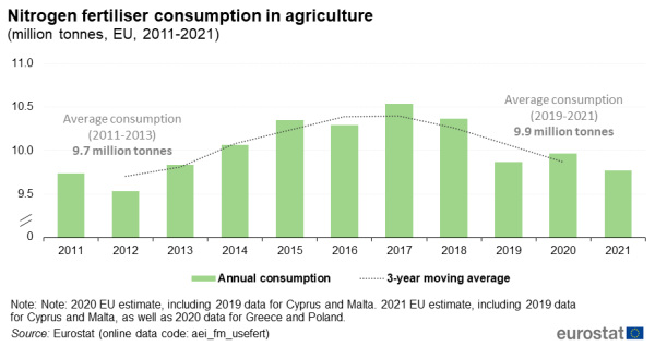 a vertical bar chart with one line showing the Nitrogen fertiliser consumption in agriculture in million tonnes in the EU from 2011 to 2021. The bars show annual consumption and the lines shows 3 year moving average.