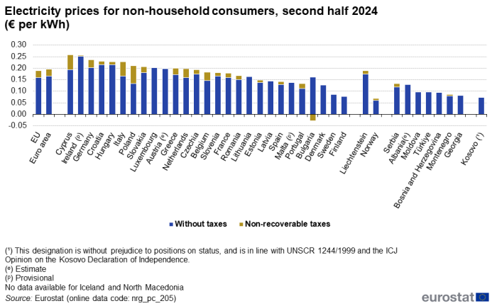 Vertical stacked bar chart on the electricity prices for non-household consumers in the second half 2024 in the EU, the euro area, EU countries and some EFTA countries, candidate countries, potential candidates and other countries. Each bar shows the two components of the price, which are the price without taxes, and the non-recoverable taxes.