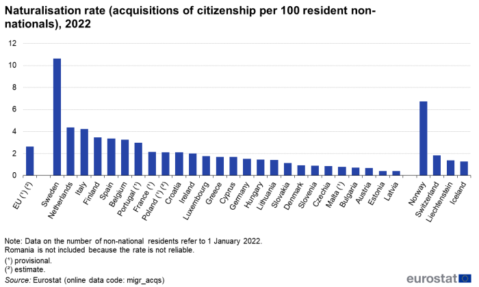 Vertical bar chart showing the acquisitions of citizenship per 100 resident non-nationals, also called naturalisation rate, in 2022 for the EU, the EU Member States and the EFTA countries.
