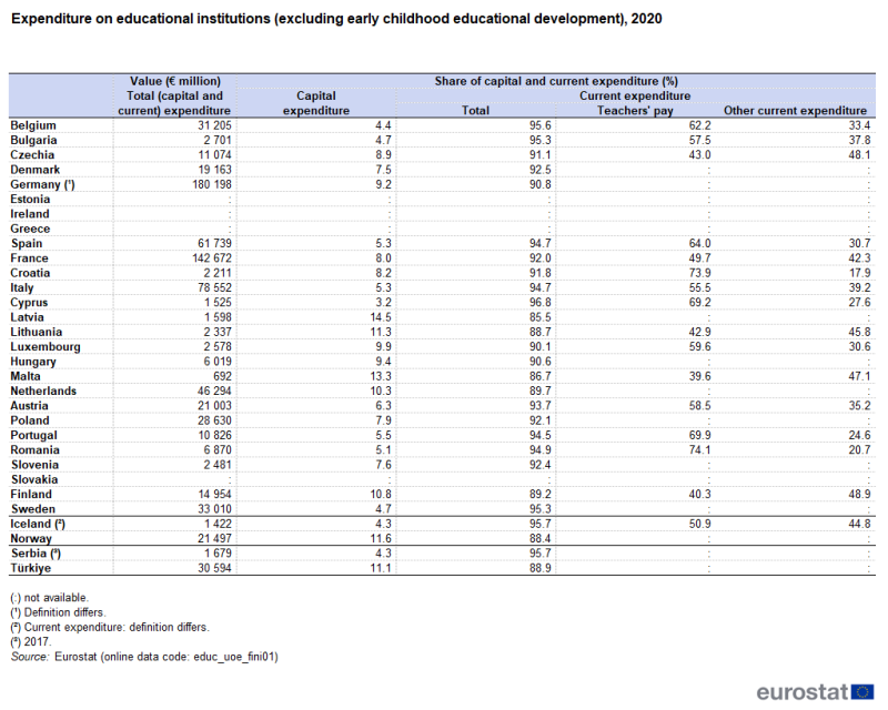 Table showing expenditure on educational institutions (excluding early childhood educational development) as euro millions and percentage share of capital and current expenditure in individual EU Member States, Iceland, Norway, Serbia and Türkiye for the year 2020.