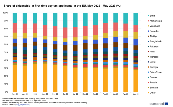 Vertical bar chart showing the monthly share of citizenship in first-time asylum applicants in the EU in percentages. Each column for the months May 2022 to May 2023 is subdivided into 16 stacked sections representing the proportion of the top 15 countries and other citizenships totalling one hundred percent.
