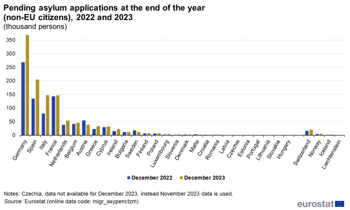 a double vertical bar chart showing the pending asylum applications from non-EU citizens at the end of the year for December 2022 and December 2023 in thousands. In the EU countries and EFTA countries. The bars show the years December 2022 and December 2023