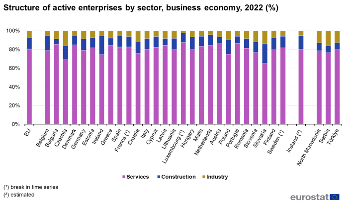 Stacked vertical bar chart showing percentage structure of active enterprises by sector of business economy in the EU and individual EU Member States. Totalling 100 percent, each country column contains three stacks representing services, construction and industry for the year 2022.
