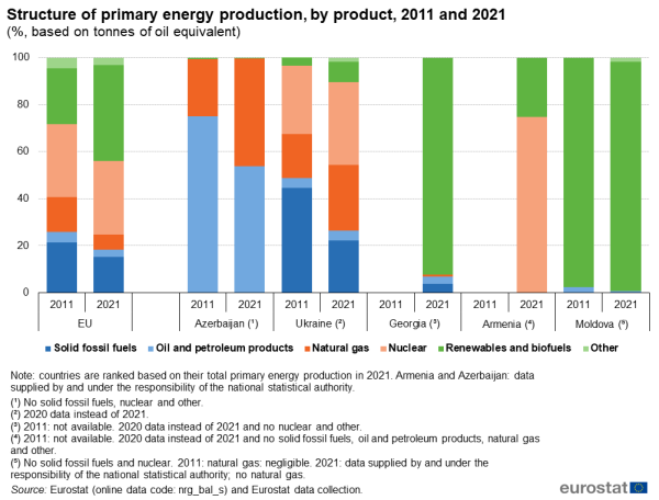 Stacked vertical bar chart showing structure of primary energy production by product in percentages based on tonnes of oil equivalent in the EU, Azerbaijan, Ukraine, Georgia, Armenia and Moldova. Each country has two columns comparing the year 2011 with 2021. Totalling 100 percent, each column contains six stacks representing solid fossil fuels, oil and petroleum products, natural gas, nuclear, renewables and biofuels and other.