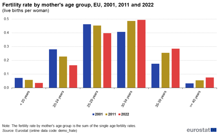 Vertical bar chart showing fertility rate by mother's age group for the EU. Six age groups, namely under 20 years, 20 to 24 years, 25 to 29 years, 30 to 34 years, 35 to 39 years and 40 years and over are shown. Each age group has three columns representing the years 2001, 2011 and 2022.