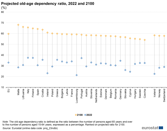 Scatter chart showing the projected old-age dependency ratio in percentages. The EU, individual EU Member States and the three EFTA countries each have two scatter plots representing the years 2022 and 2100, linked by a vertical line for comparison.
