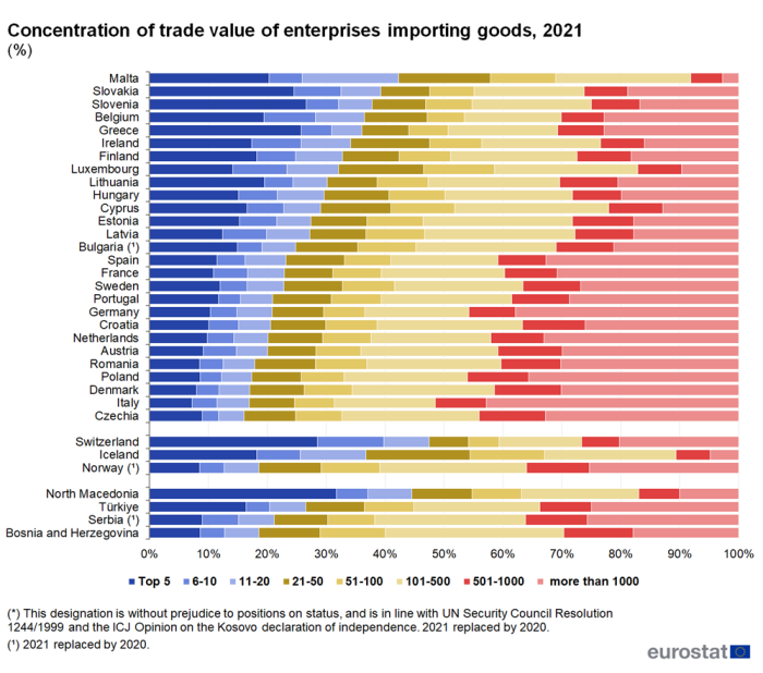 Horizontal queued bar chart showing percentage concentration of trade value of enterprises importing goods in individual EU Member States, Switzerland, Iceland, Norway, North Macedonia, Türkiye, Serbia and Bosnia and Herzegovina. Totalling 100 percent, each country bar has eight queues representing top five, top 6 to 10, top 11 to 20, top 21 to 50, top 51 to 100, top 101 to 500, top 501 to 1 000 and more than 100 for the year 2021.
