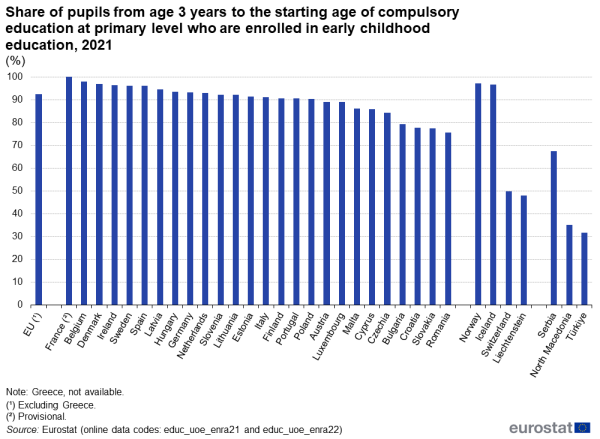 Vertical bar chart showing percentage share of pupils from age 3 years the starting age of compulsory education at primary level who are enrolled in early childhood education in the EU, individual EU Member States, EFTA countries, Serbia, North Macedonia and Türkiye for the year 2021.