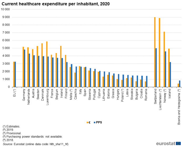 a double vertical bar chart showing current healthcare expenditure per inhabitant in 2020, in the EU, EU Member States some of the EFTA countries, and some of the candidate countries. The bars show euro and purchasing power standards.