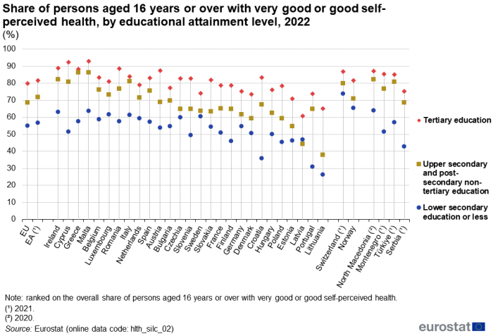 A dot plot showing the share of persons aged 16 years or over with very good or good self-perceived health. Data are shown for people with no more than a lower secondary level of educational attainment, for people with an upper secondary or post-secondary non-tertiary level of educational attainment, and for people with a tertiary level of educational attainment, in percent, for 2022, for the EU, the euro area, EU Member States, Norway, Switzerland, Montenegro, North Macedonia, Serbia and Türkiye. The complete data of the visualisation are available in the Excel file at the end of the article.