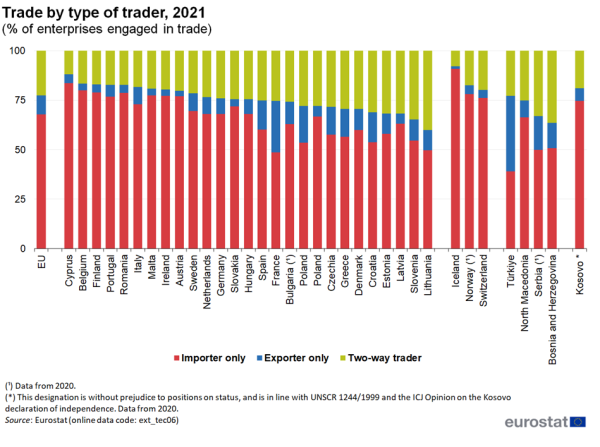 Stacked vertical bar chart showing trade by type of trader as percentage of enterprises engaged in trade in the EU, individual EU Member States, Iceland, Norway, Switzerland, Türkiye, North Macedonia, Serbia, Bosnia and Herzegovina and Kosovo. Totalling 100 percent, each country column has three stacks representing importer only, exporter only and two-way trader for the year 2021.