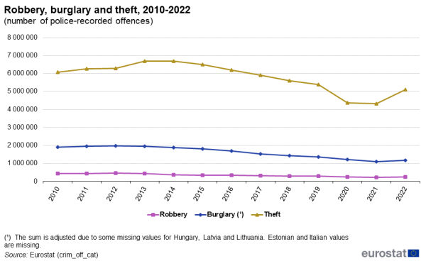 a line chart with three lines for robbery, burglary and theft from 2010 to 2022 according to the number of police-recorded offences. The lines show robbery, burglary and theft in the EU.