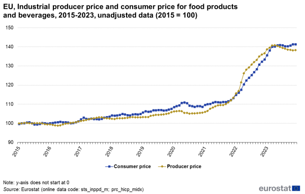 Line chart showing industrial producer price and consumer price for food products and beverages as unadjusted data with the year 2015 indexed at 100 for the EU. Two lines represent consumer price and producer price over the years 2015 to 2023.