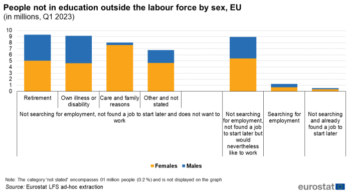 Stacked vertical bar chart showing people not in education outside the labour force by sex in millions for the EU. Seven categories based on reasons for unemployment contain columns with two stacks representing females and males for the first quarter of 2023.
