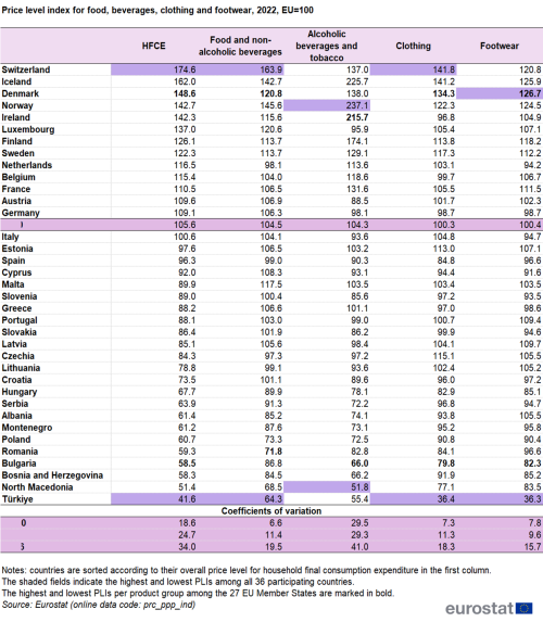 A table showing the Price level indices for machinery, equipment and software, 2022. In the EA20, EU Member States and some of the EFTA countries and candidate countries. The columns show the the PLIs for four important groups of consumer goods and services, food and non-alcoholic beverages; alcoholic beverages and tobacco, clothing and footwear. At the bottom of the table, coefficients of variation are provided for the euro area (EA-20), the EU,27 Member States and the group of all 36 countries participating in the programme.