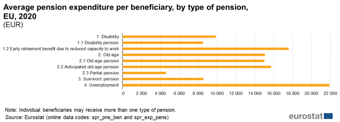 Horizontal bar chart showing average pension expenditure per beneficiary by nine types of pension in euros in the EU for the year 2020.