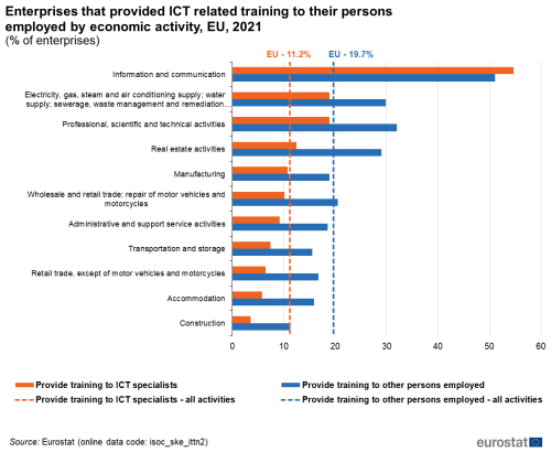 a horizontal double bar chart showing Enterprises that provided ICT related training to their persons employed by economic activity in the EU in 2021. There are eleven categories one bar shows provide training to ICT specialists and the second bar shows provide training to other persons employed. There are two vertical lines showing the percentages in the EU for provide training to ICT specialists and provide training to other persons.