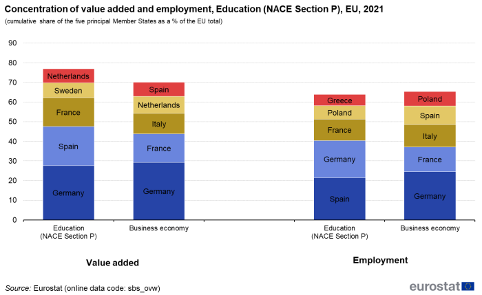 Stacked vertical bar chart showing concentration of value added and employment in Education based on the cumulative share of the five principal Member States as a percentage of the EU total for the year 2021. Four columns represent value added in Education, value added in business economy, employment in education and employment in business economy. Each column contains five named country stacks.