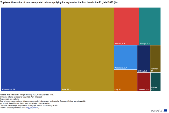 Treemap showing the top ten citizenships in percentages of unaccompanied minors applying for asylum for the first time in the EU in percentages in May 2023.
