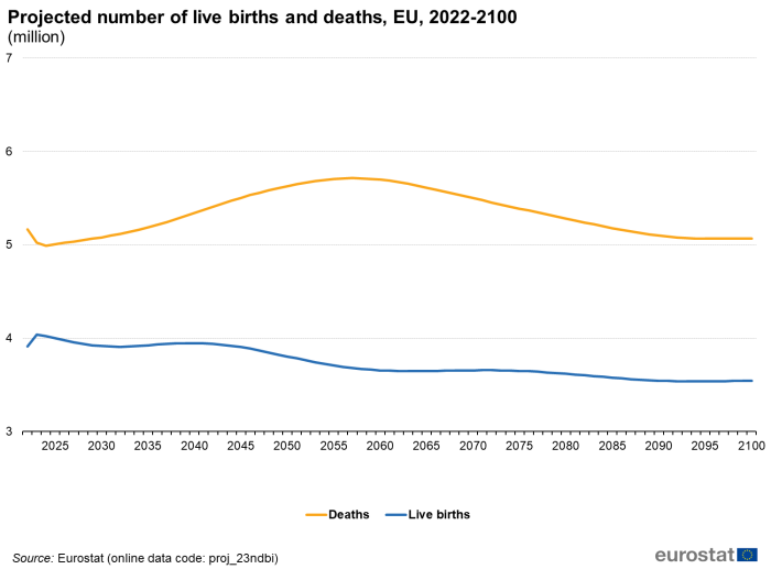 Line chart showing the projected number of live births and deaths in millions in the EU for the years 2022 to 2100. One line represents deaths and the other live births.