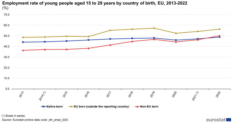 Line chart showing percentage employment rate of young people aged 15 to 29 years by country of birth in the EU. Three lines represent native-born, born in another EU country and born in a non-EU country over the years 2013 to 2022.