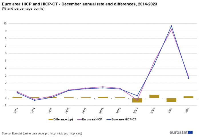 Line chart showing euro area HICP and HICP-CT December annual rates and differences as percentages and percentage points. Two lines represent euro area HICP and euro area HICP-CT over the years 2013 to 2023. Each year has a column representing the difference in percentage points.