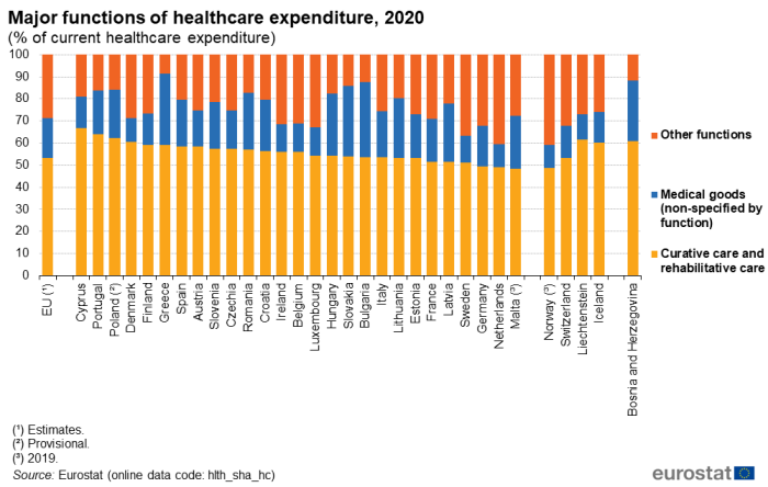 a vertical stacked bar chart on the major functions of healthcare expenditure, 2020 as a percentage of current healthcare expenditure, in the EU, EU Member States some of the EFTA countries, and some of candidate countries. Each bar shows, other functions, medical goods (non specified by function), curative care and rehabilitative care.