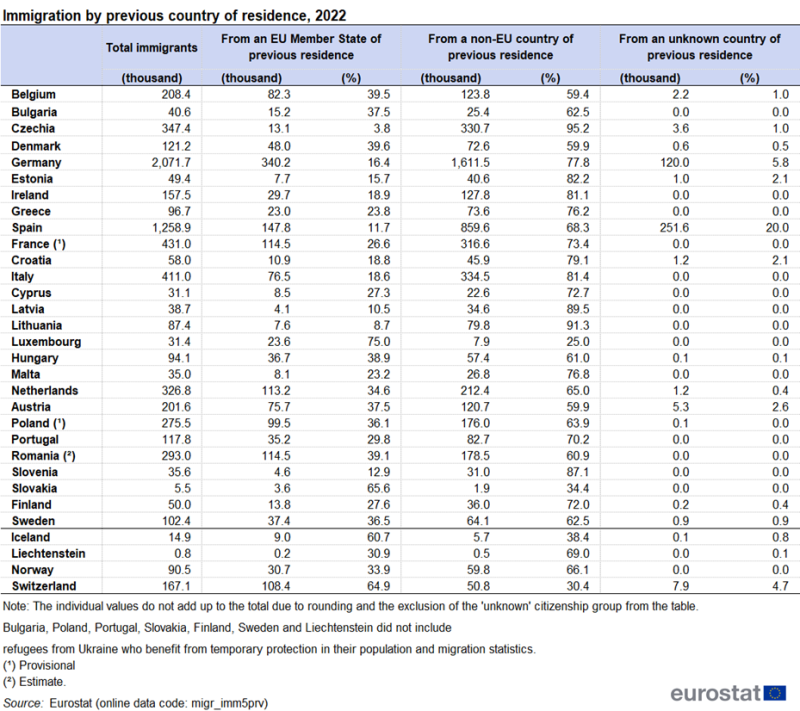 Table on immigration by previous country of residence in 2022. The rows show the EU Member States and EFTA countries. Data is shown in seven columns, which are: number of all immigrants, number and percentage of immigrants from an EU Member State of previous residence, from a non-EU country of previous residence and from an unknown country of previous residence.