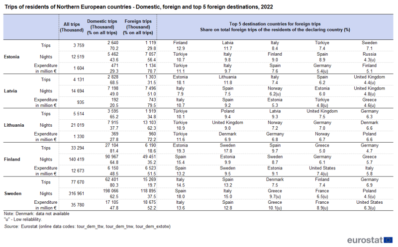 Table showing trips of residents of northern European countries, that is, Estonia, Latvia, Lithuania, Finland and Sweden, domestic, foreign and top five destinations for the year 2022.