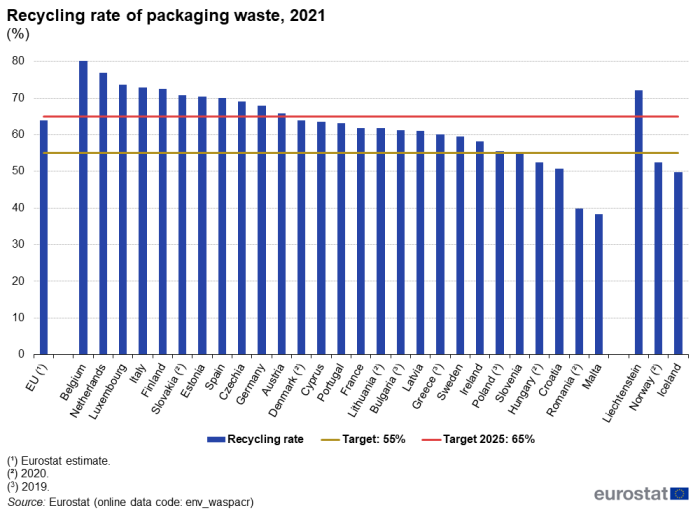 Vertical bar chart showing percentage recycling rate of packaging waste in the EU, individual EU Member States, Liechtenstein, Norway and Iceland. Two lines across all country columns represent 55 percent target and Target 2025 of 65 percent.