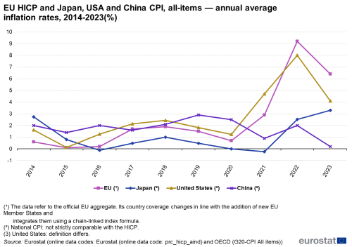 Line chart with 4 lines showing the annual average inflation rates for the HICP all-items for 1) the EU and the CPI all-items for 2) Japan, 3) the United States and 4) China, by year, for the years 2014 to 2023. HICP and CPI are not strictly comparable.