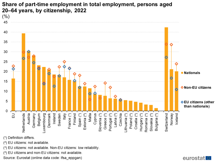 Combined vertical bar chart and scatter chart showing percentage share of part-time employment in total employment by citizenship of persons aged 20 to 64 years in the EU, individual EU Member States, Switzerland, Iceland and Norway for the year 2022. The country columns represent nationals and two scatter plots represent EU citizens and non-EU citizens.