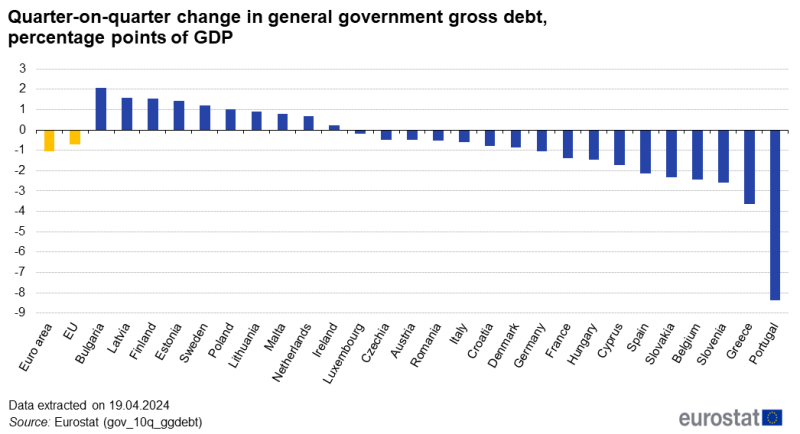 Vertical bar chart showing quarter-on-quarter change in general government gross debt as percentage points change of GDP in the euro area, EU and individual EU Member States for 2023Q4 compared with the previous quarter.