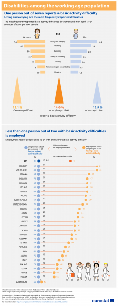 Disability statistics by age and gender (Eurostat)