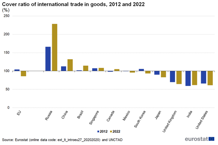 Vertical bar chart showing percentage cover ratio of international trade in goods. The EU, China, United States, Japan, South Korea, United Kingdom, India, Mexico, Canada, Singapore, Russia and Brazil each have two columns comparing the years 2012 with 2022.