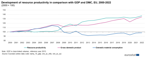 A line chart with three lines showing the development of resource productivity in comparison with GDP and DMC in the EU from 2000 to 2022. The lines show resource productivity, gross domestic product, and domestic material consumption.