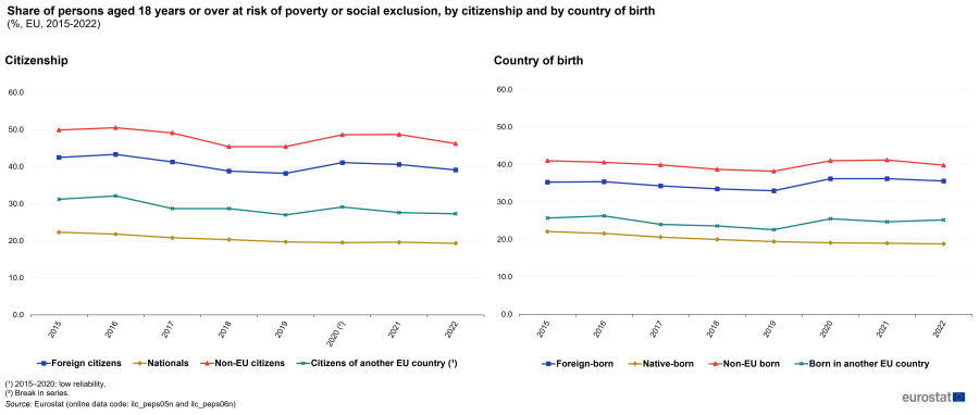 Two separate line charts showing percentage share of persons aged 18 years and over at risk of poverty or social exclusion by citizenship and by country of birth. For citizenship, four lines represent non-EU citizens, foreign citizens, citizens of another EU country and nationals over the years 2015 to 2022. For country of birth, four lines represent non-EU born, foreign-born, born in another EU country and native-born over the years 2015 to 2022.