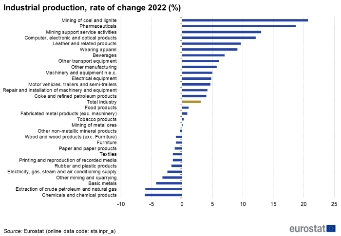 a horizontal bar chart showing the industrial production, rate of change in 2021.