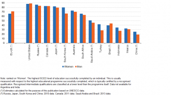 secondary education