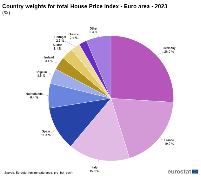 Pie chart showing percentage country weights of the euro area in the house prices aggregate members for the year 2023.