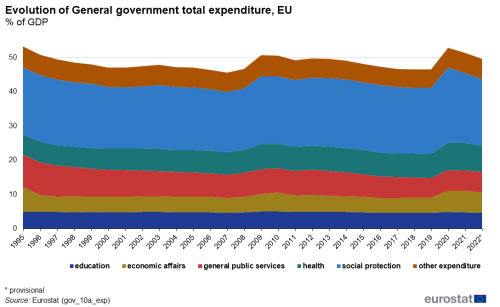 An area chart showing the evolution of total general government expenditure in the EU from 1995 to 2022 as a percentage of GDP. There are 5 areas showing social protection, health, general public services, economic affairs, education and other expenditure.