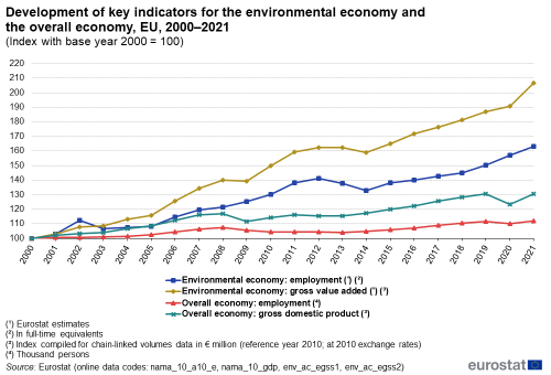 A line chart showing the development of key indicators for the environmental economy and the overall economy of the EU, from 2000 to 2021.