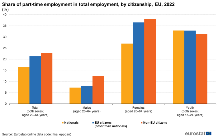 Vertical bar chart showing percentage share of part-time employment in total employment by citizenship in the EU for the year 2022. Four sections for total, males, females, youth both sexes aged 15 to 24 years each have three columns representing nationals, EU citizens and non-EU citizens.
