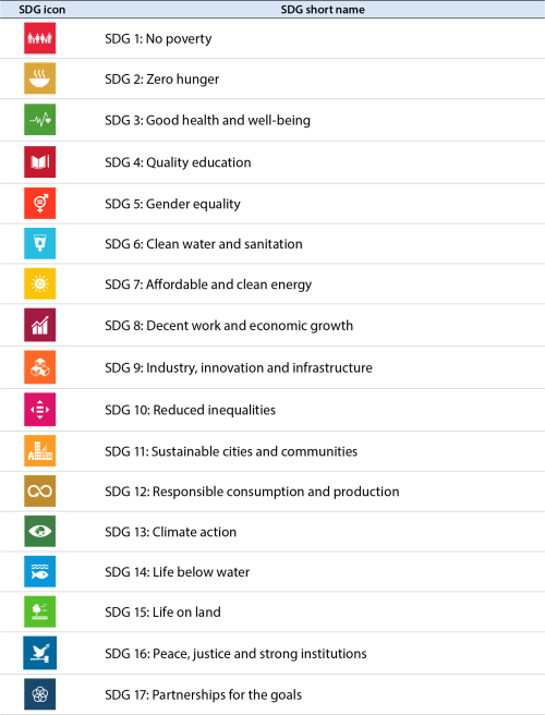 The table provides an overview of all SDGs. It includes the SDG icons and their short names.