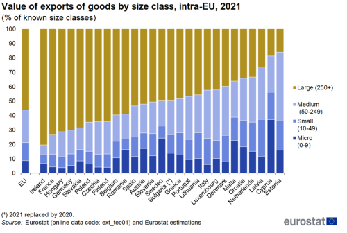 A stacked vertical bar chart showing the value of intra-EU exports of goods by size class for the year 2021. Data are shown as a percentage of known size classes for the EU and the EU Member States.