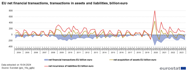Line chart with three lines showing EU net financial transactions, net acquisition of assets and net incurrence of liabilities in euro billions over the period 2004Q1 to 2023Q4.