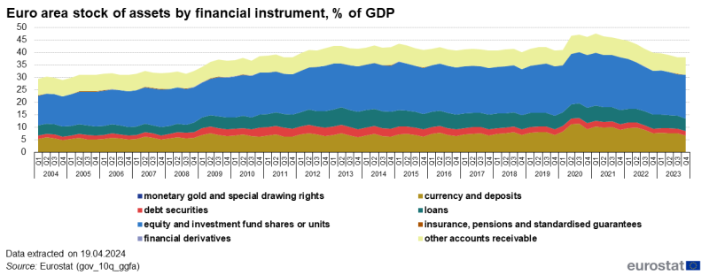 Stacked area chart showing euro area stock of assets by financial instrument as percentage of GDP. Eight stacks represent eight financial instruments over the period Q1 2004 to Q3 2023.